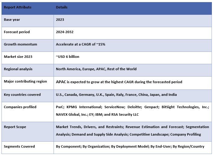 Third-Party Risk Management Market Report Coverage