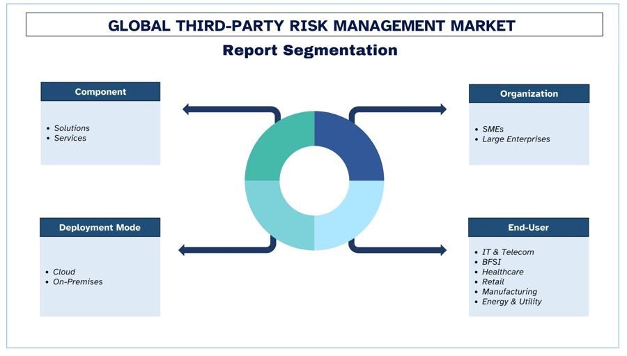 Third-Party Risk Management Market Segment