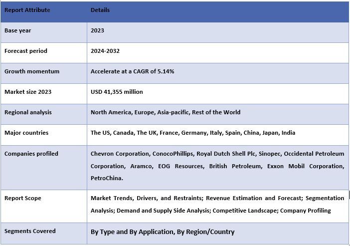 Tight Gas Market Report Coverage