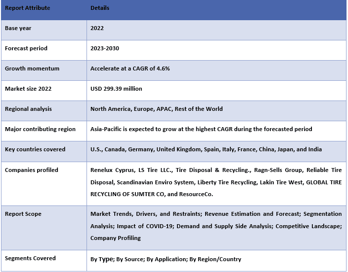 Tire Derived Fuel Market Report Coverage