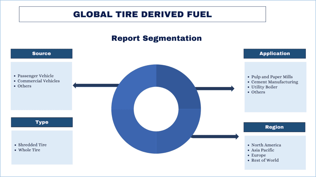 Tire Derived Fuel Market report segmentation