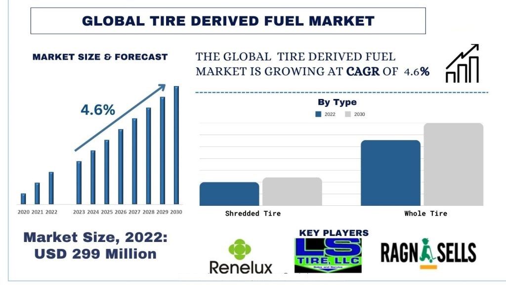 Tire Derived Fuel Market size & forecast