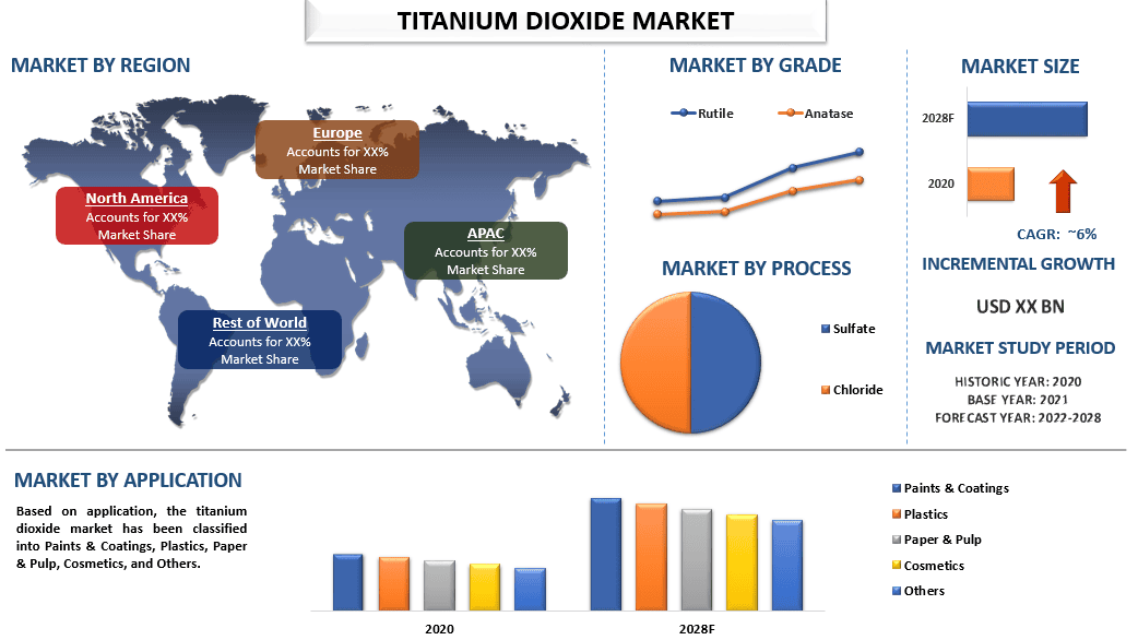 Titanium Dioxide Market