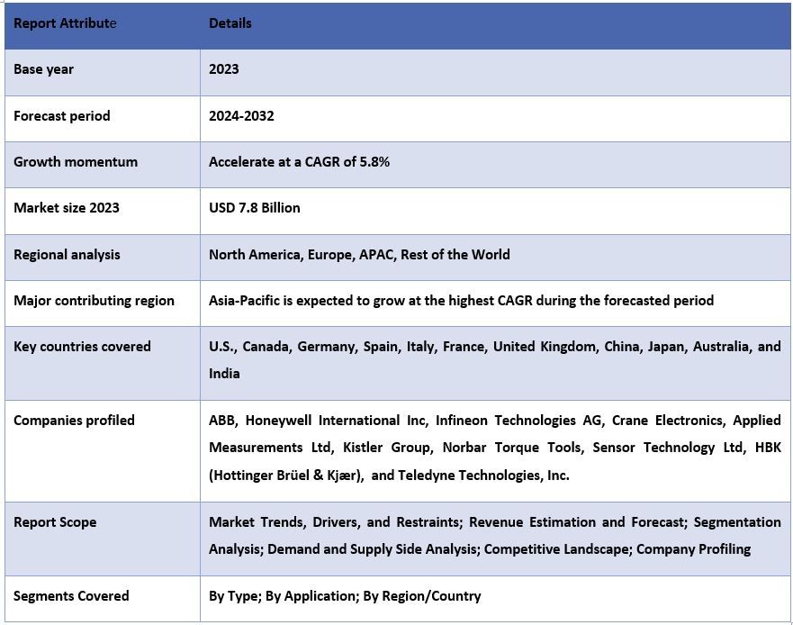 Torque Sensor Market Report Coverage