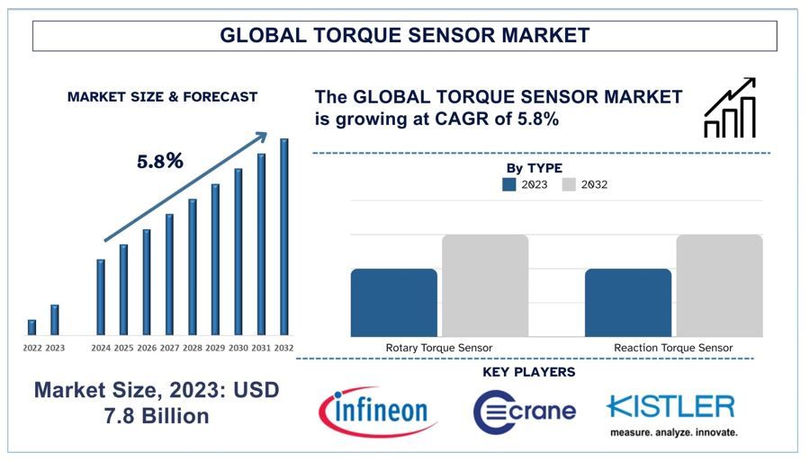 Torque Sensor Market forecast