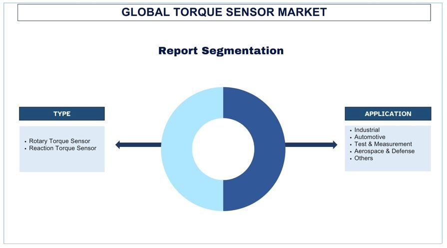 Torque Sensor Market segment