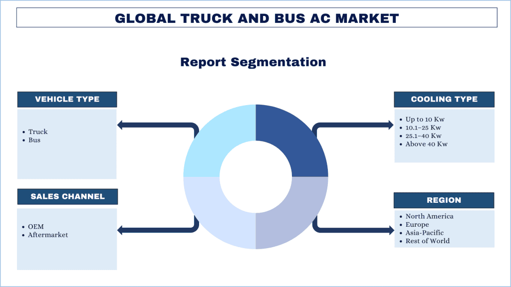 Truck and Bus AC Market Report Segmentation