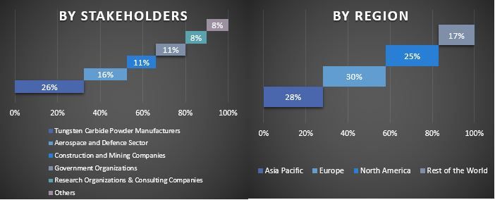 Tungsten Carbide Powder Market