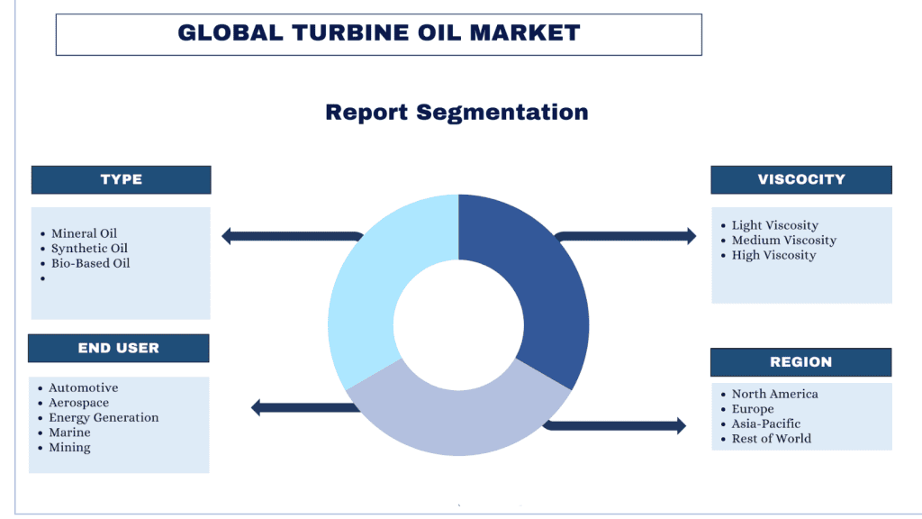 Turbine Oil Market Reoprt Segmentation