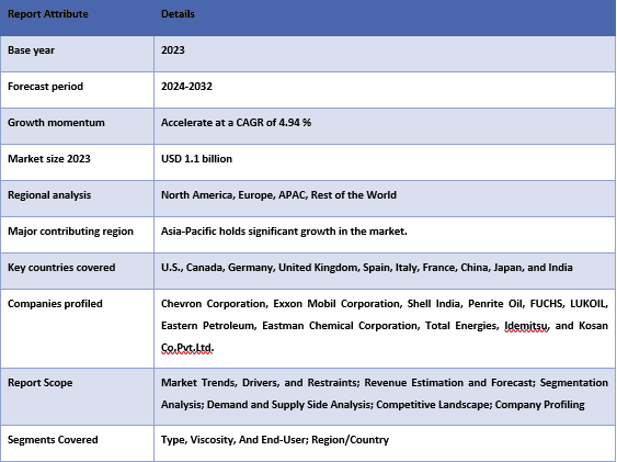 Turbine Oil Market Report Coverage