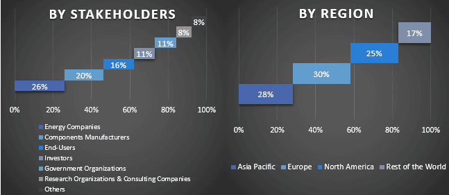 Turbine Oil Market split