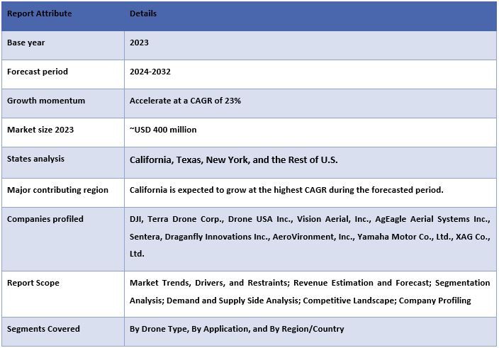 US Agricultural Drone Market 