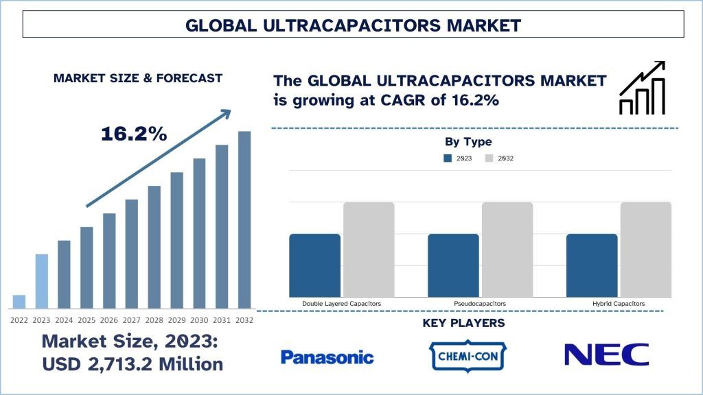  Ultracapacitors Market Size & Forecast