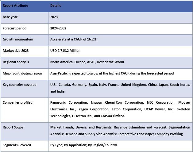 Ultracapacitors Market