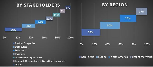 Ultracapacitors Market