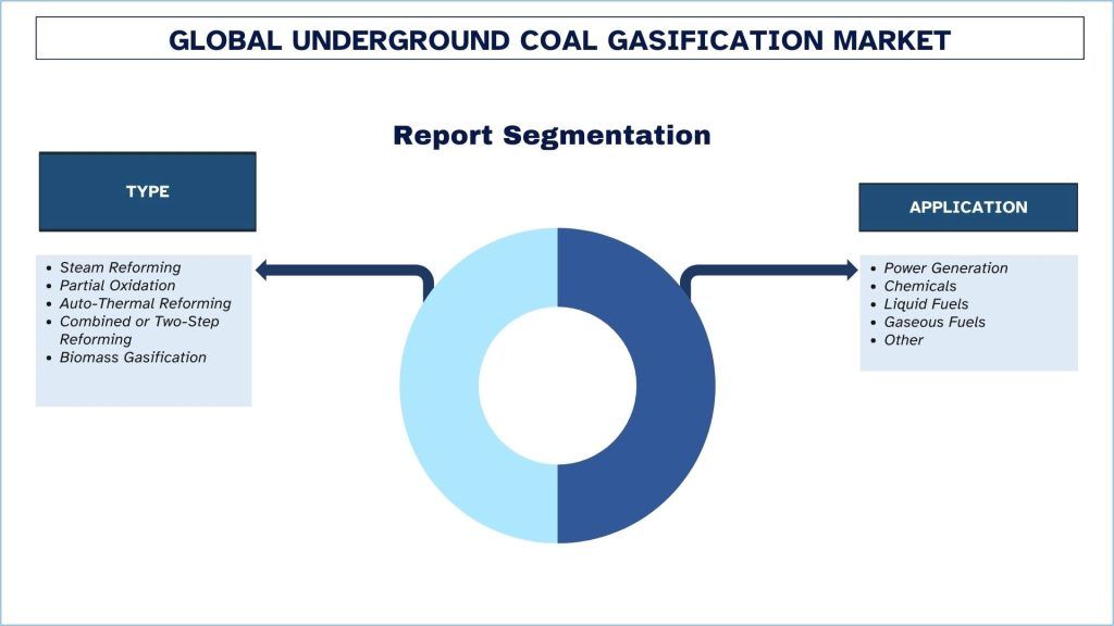 Underground Coal Gasification Market Segmentation