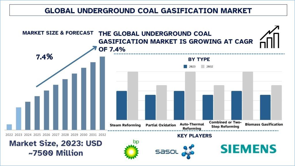 Underground Coal Gasification Market Size & Forecast