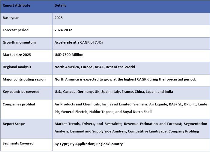 Underground Coal Gasification Market