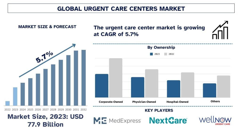 Urgent Care Center Market Size & Forecast