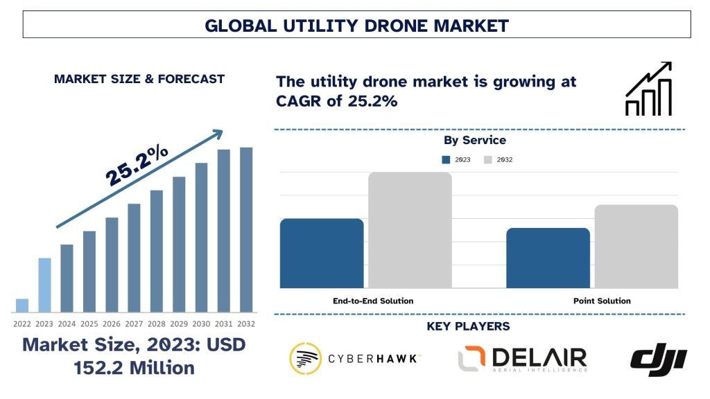 Utility Drone Market Size & Forecast