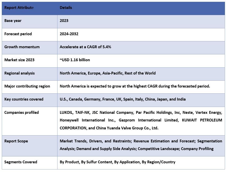 Vacuum Gas Oil Market Report Coverage