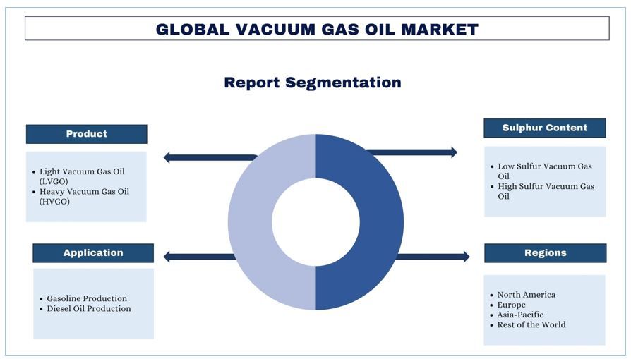 Vacuum Gas Oil Market Segment