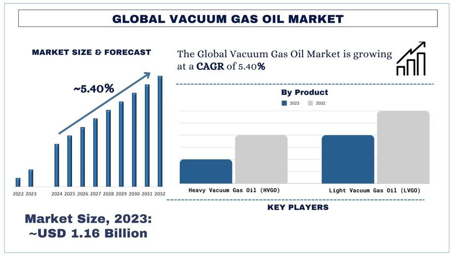 Vacuum Gas Oil Market forecast