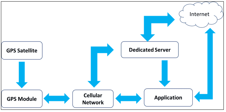 Vehicle Tracking System Market 3