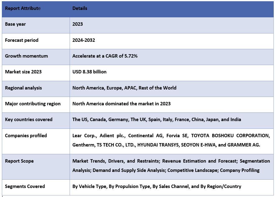 Ventilated Seats Market Report Coverage.JPG