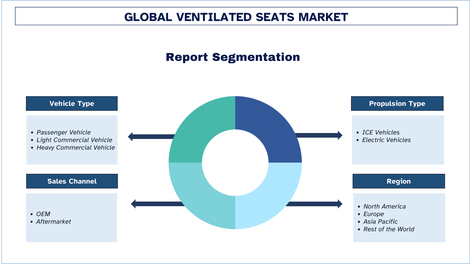 Ventilated Seats Market Segmentation