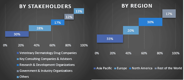 Veterinary Dermatology Drugs Market