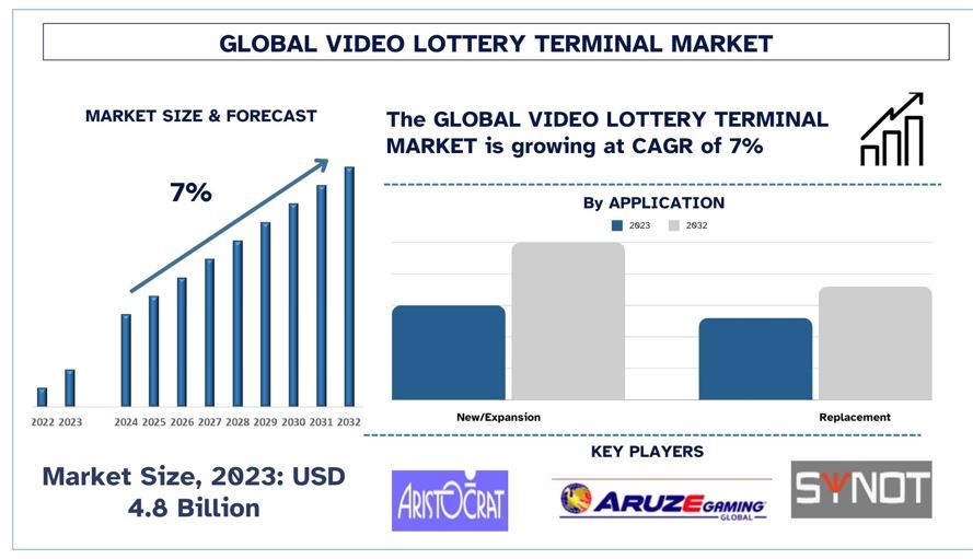 Video Lottery Terminal Market forecast