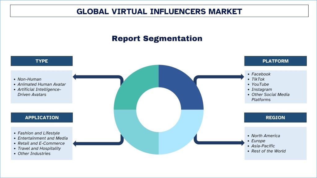 Virtual Influencers Market Segmentation