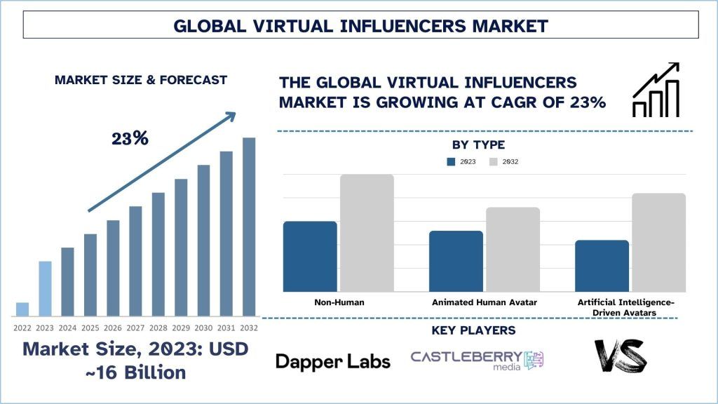 Virtual Influencers Market Size & Forecast