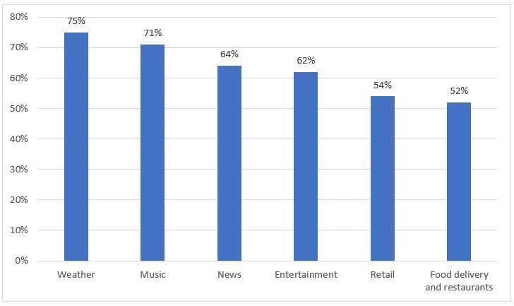 Usage of voice search in different sectors USA 2023