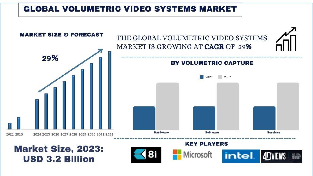 Volumetric Video Systems Market Size & Forecast