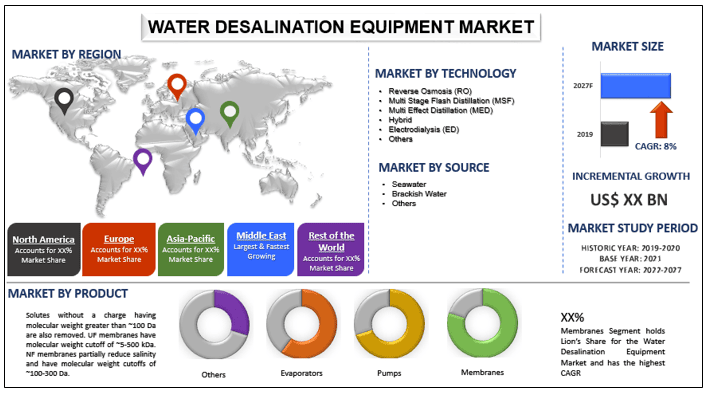 Water Desalination Equipment Market 2