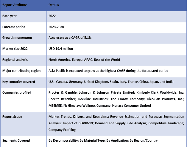 Wet Wipes Market Report Coverage