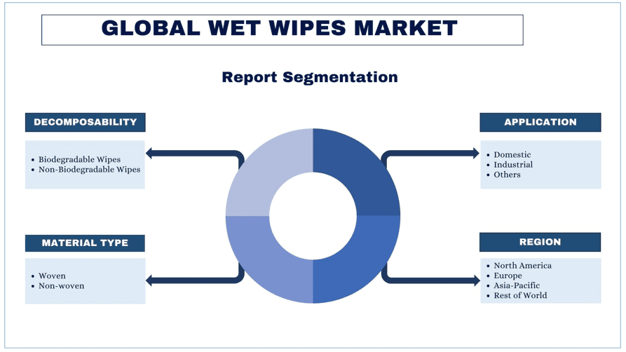 Wet Wipes Market