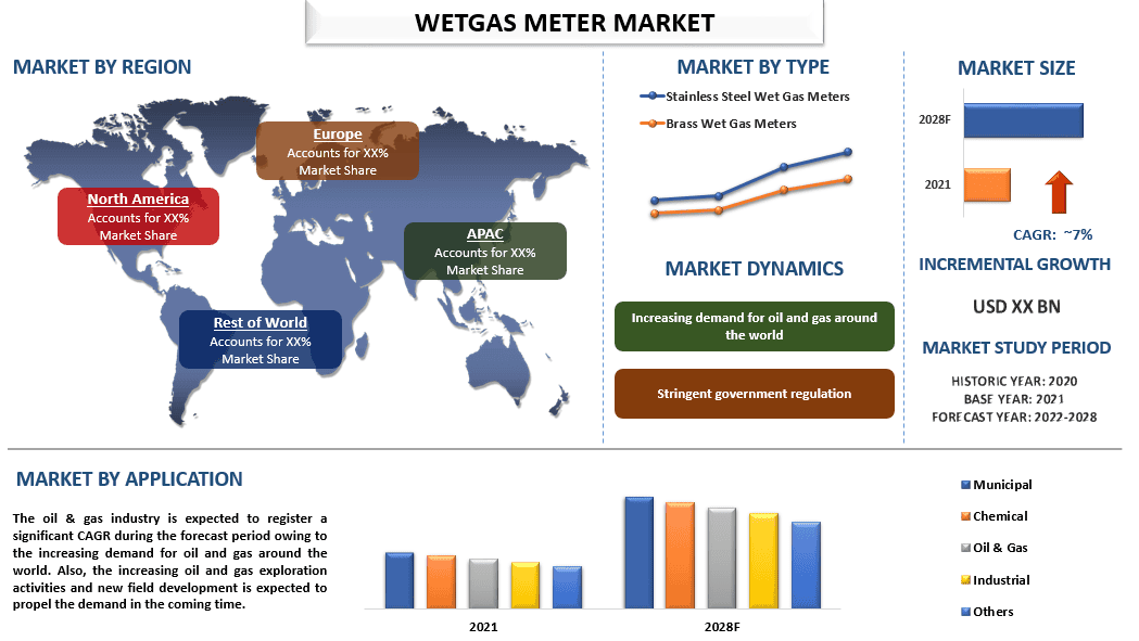 Wetgas Meter Market