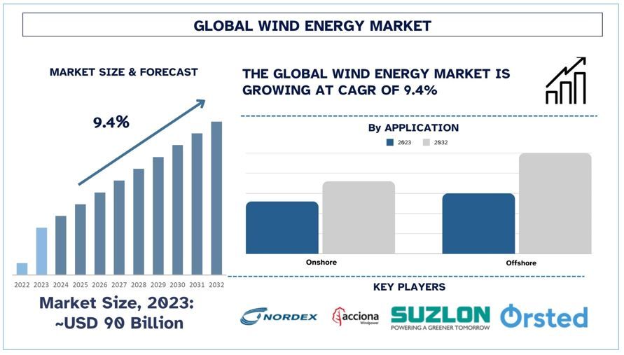 Wind Energy Market Forecast