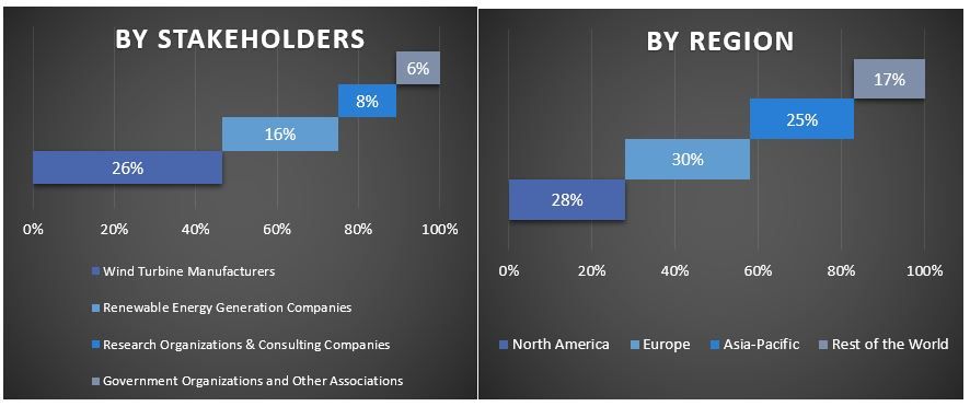 Wind Energy Market Graph