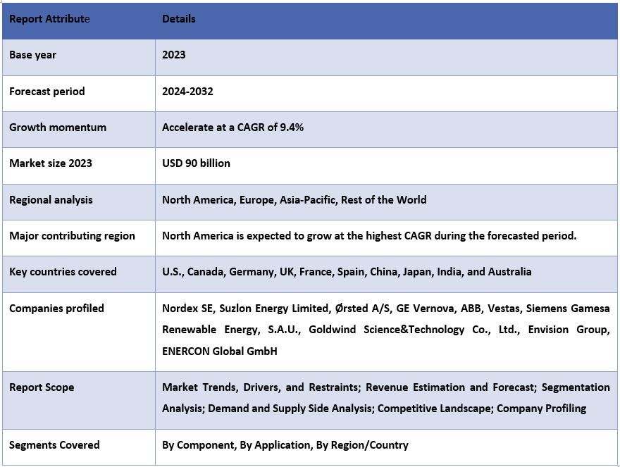 Wind Energy Market Report Coverage