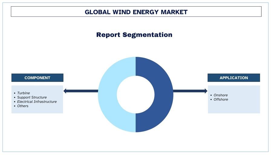 Wind Energy Market Segment