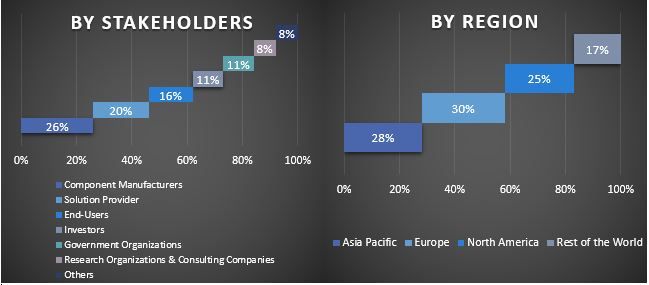 Wind Energy Rescue System Market