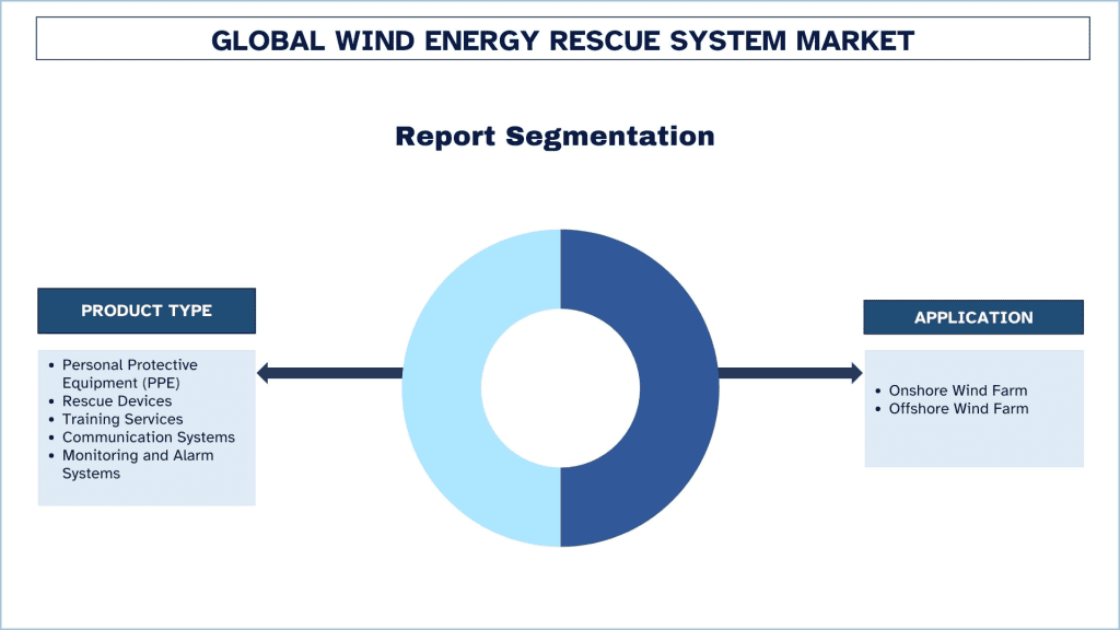 Wind Energy Rescue System Market Segmentation