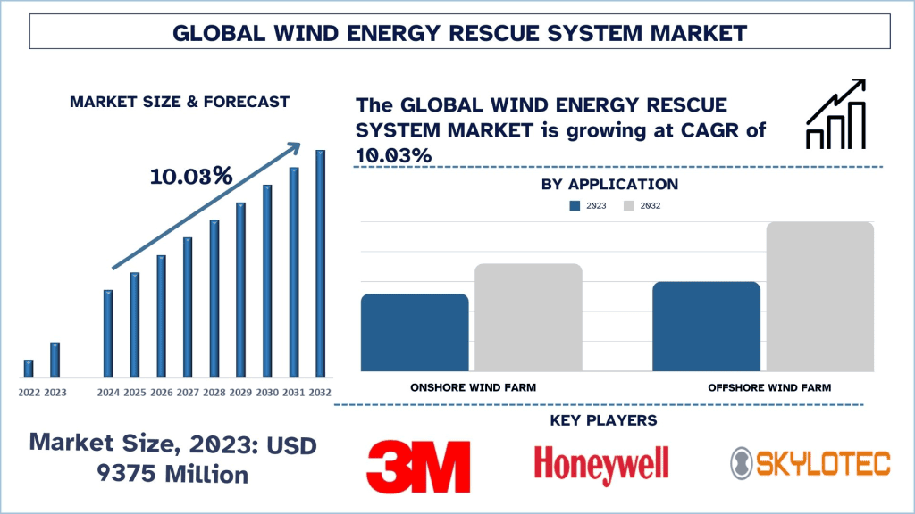  Wind Energy Rescue System Market Size & Forecast