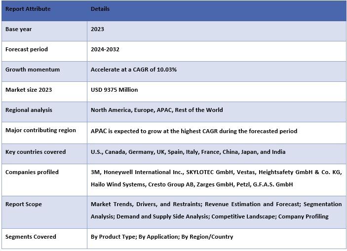 Wind Energy Rescue System Market