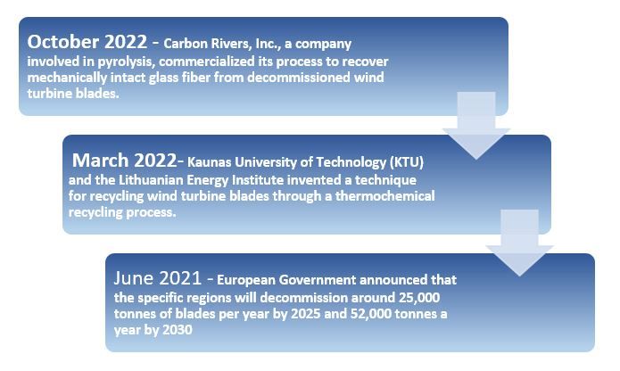 Wind Turbine Blade Recycling Startup Trends