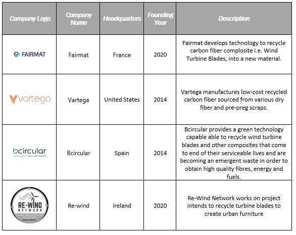 Wind Turbine Blade Recycling Startup Companies